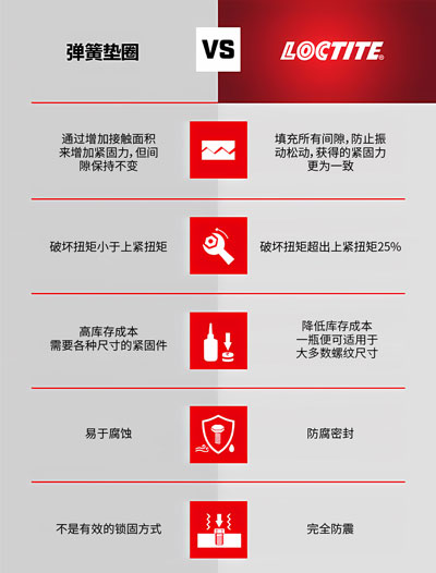 樂(lè)泰螺紋鎖固劑與彈簧墊圈的區(qū)別