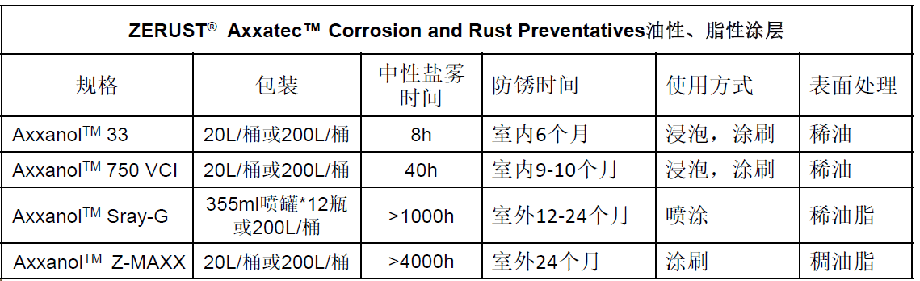 ZERUST® AxxanolTM 油性、脂性涂層技術(shù)參數(shù)