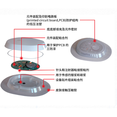 醫(yī)療可穿戴設(shè)備粘接膠水