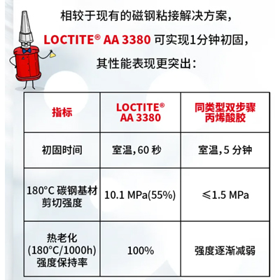 LOCTITE AA 3380性能對比